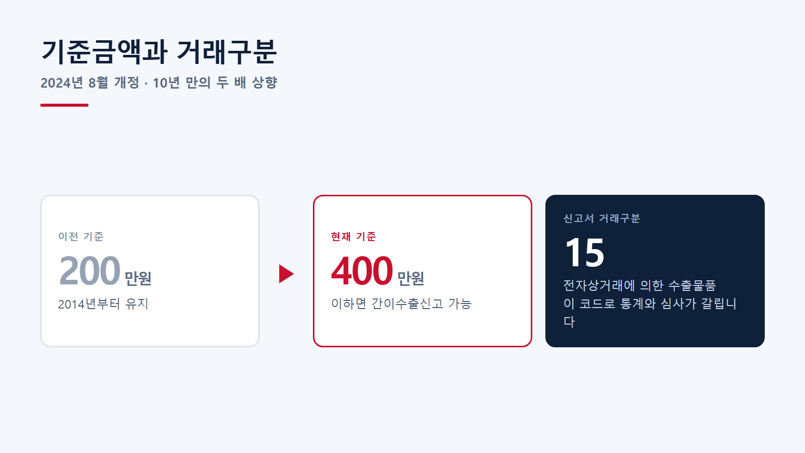 기준금액 400만원과 거래구분 15번