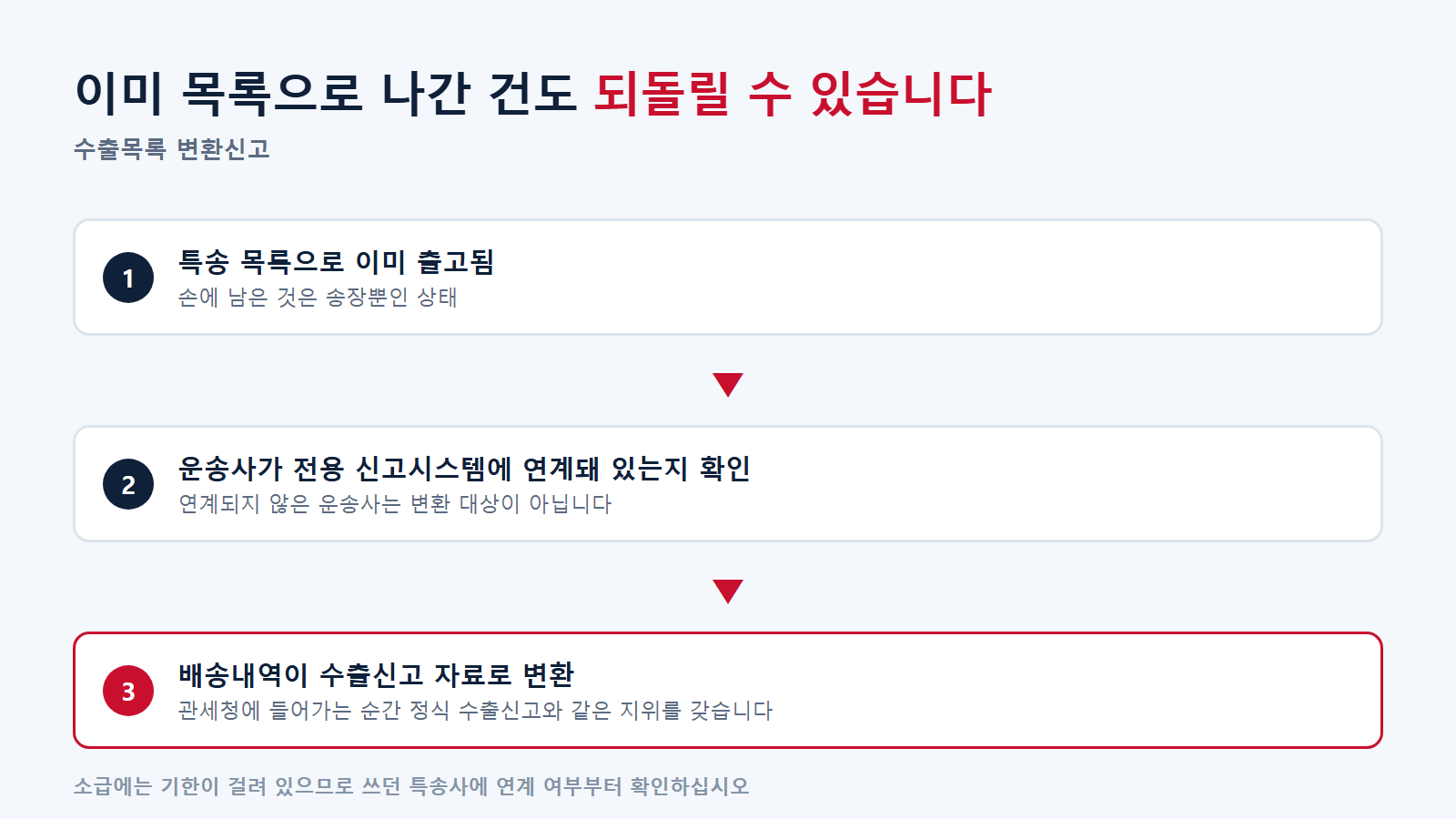수출목록 변환신고 절차