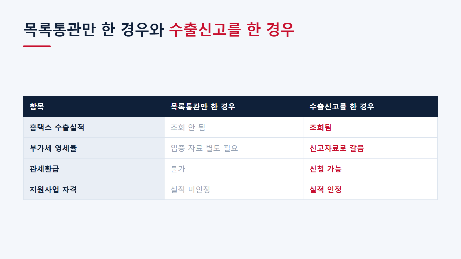 목록통관만 한 경우와 수출신고를 한 경우