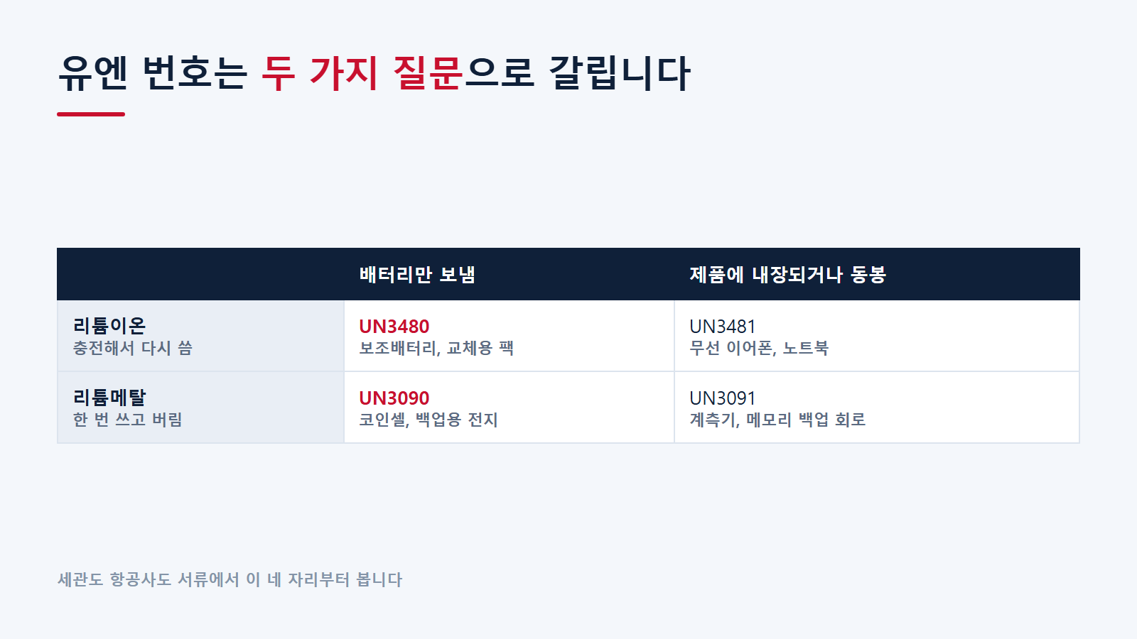 리튬배터리 유엔 번호 네 갈래
