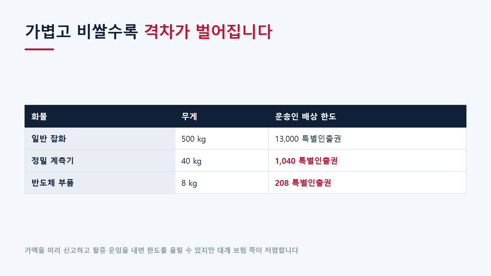 무게와 가액의 격차
