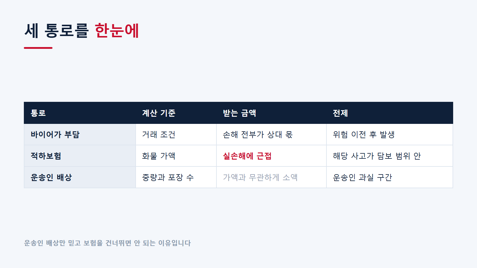 세 통로 요약 비교