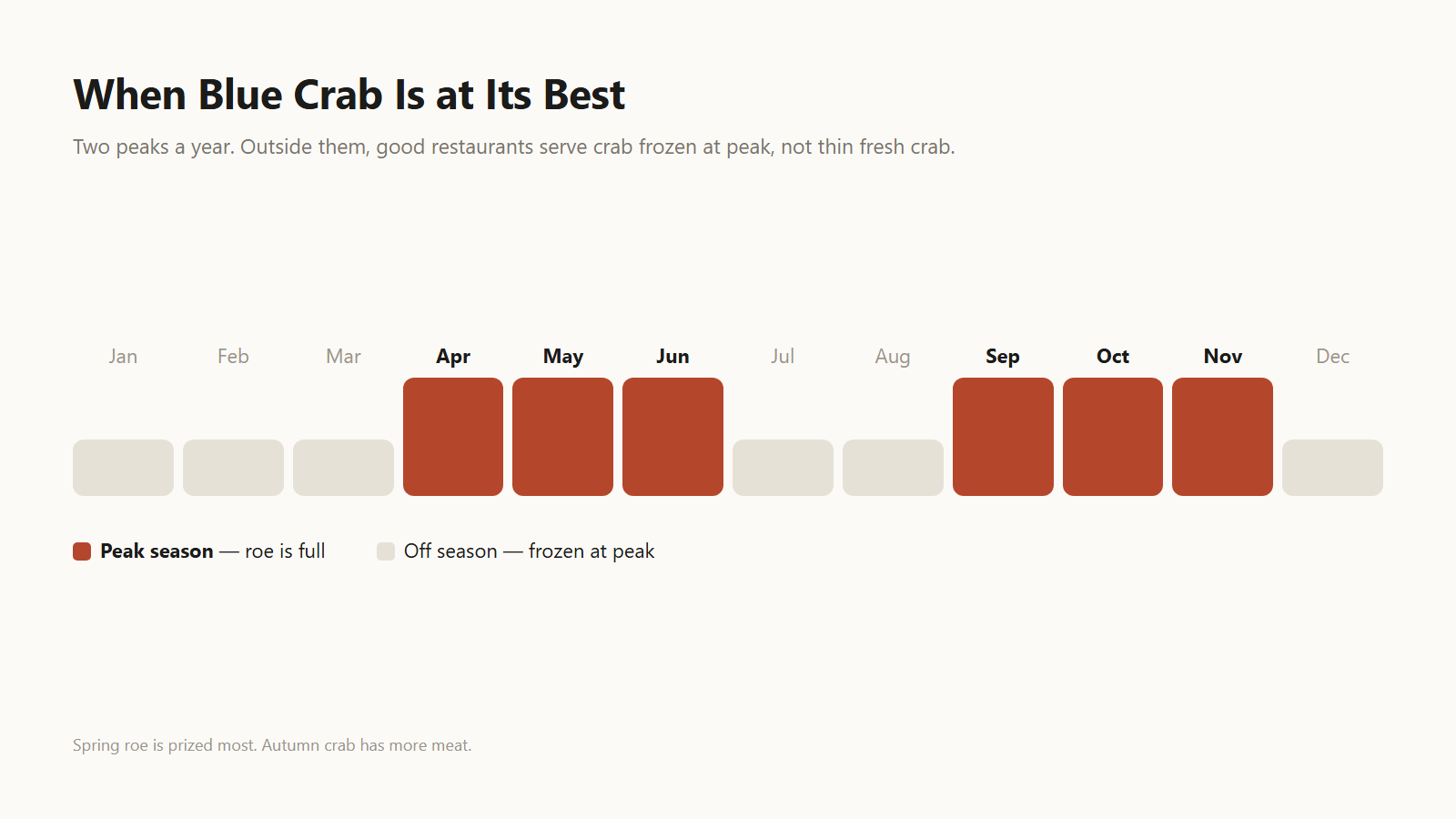Two peaks a year. Outside them, good places serve crab frozen at peak.