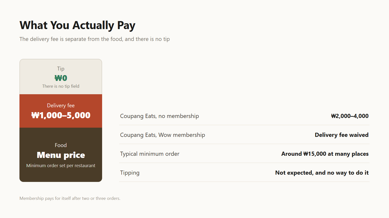 Food, plus a delivery fee, and nothing else.