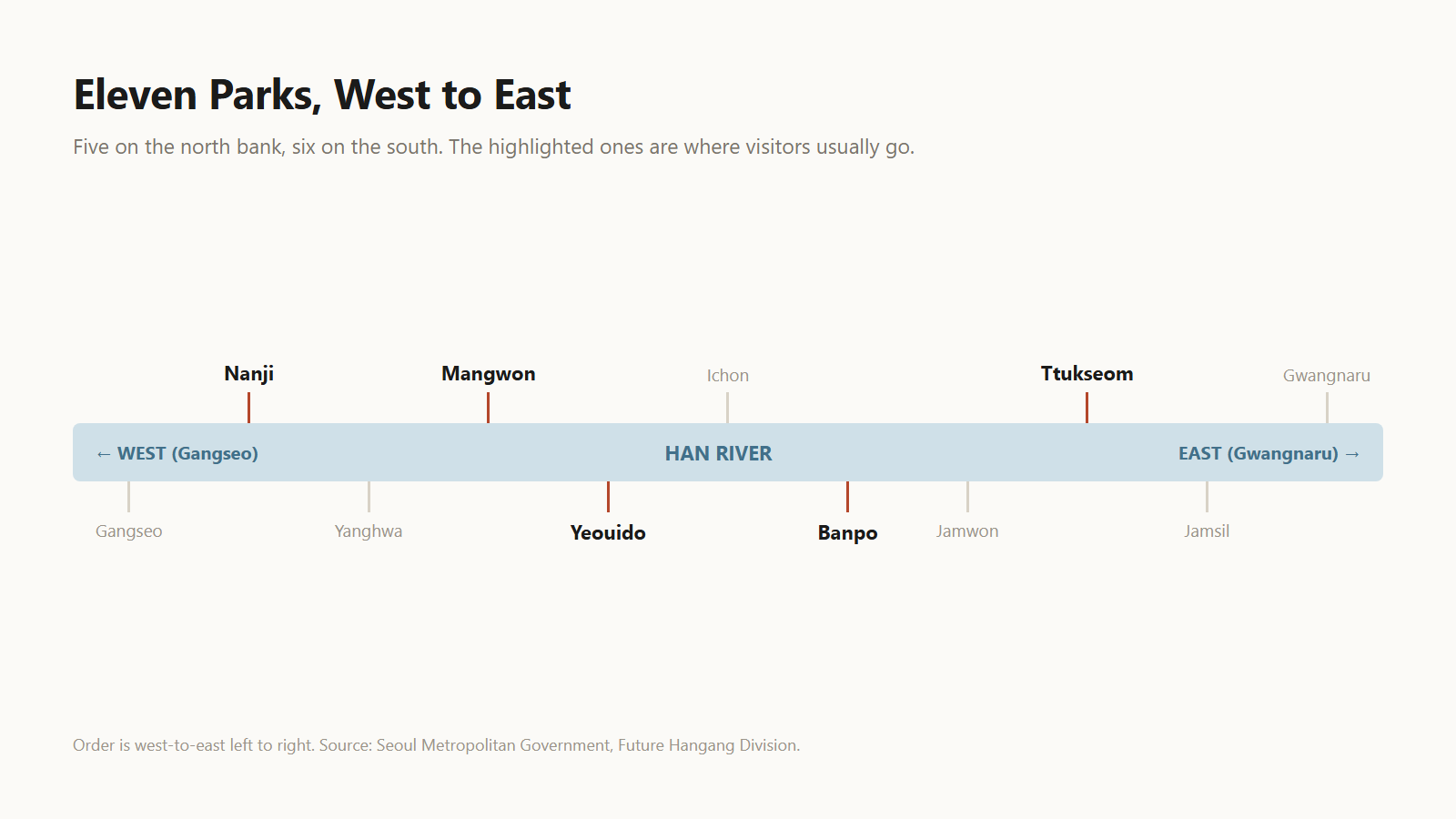 Five on the north bank, six on the south. Source: Seoul Metropolitan Government.