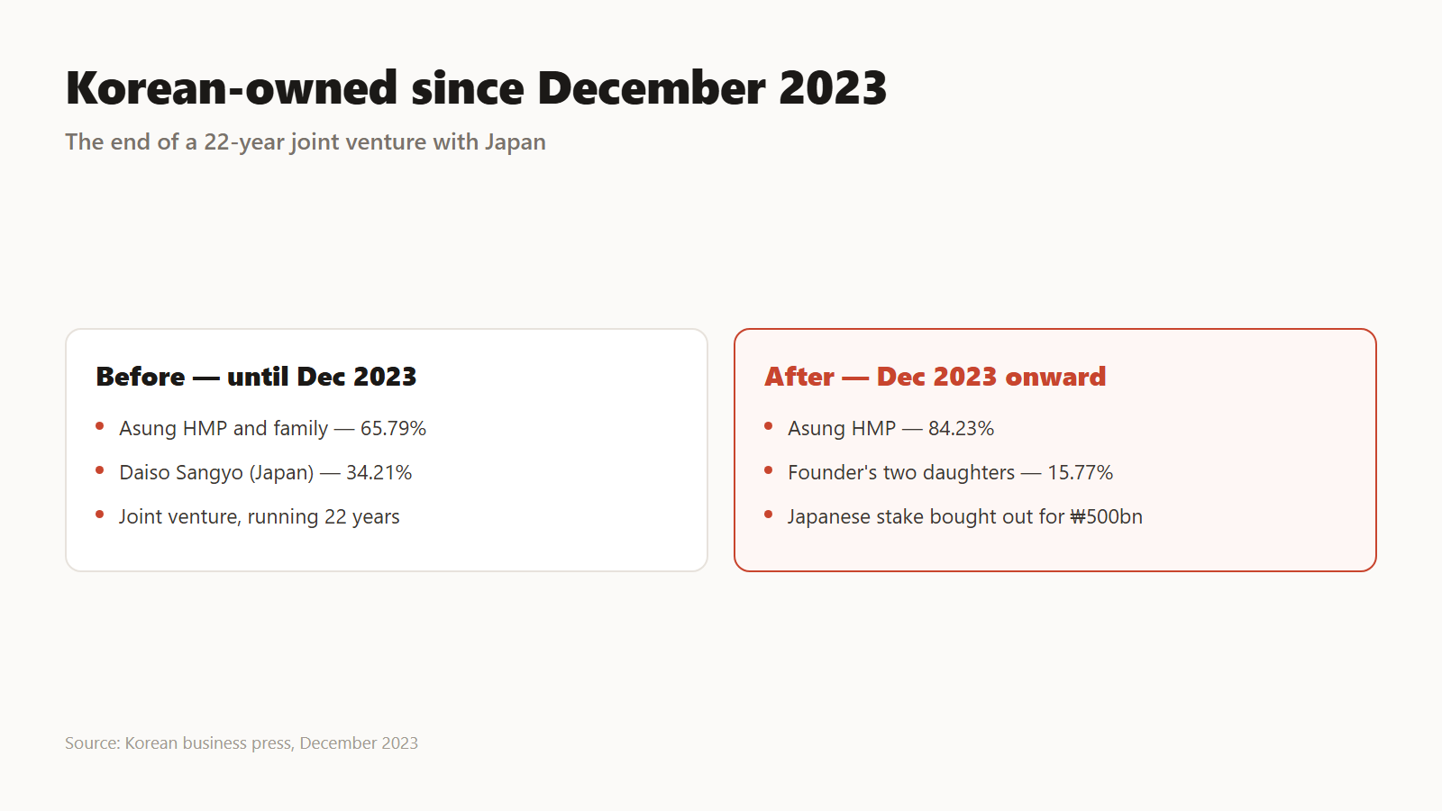 Ownership before and after December 2023. Source: Korean business press.