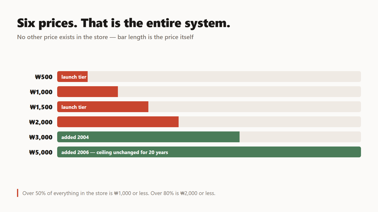 The six price tiers. Bar length is the price itself.