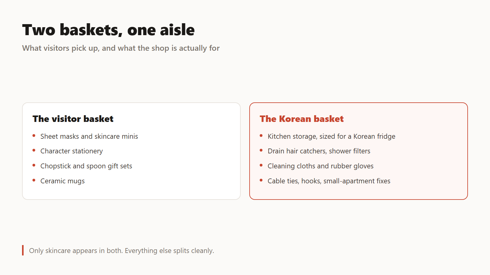 What visitors reach for, and what the shop is actually for.