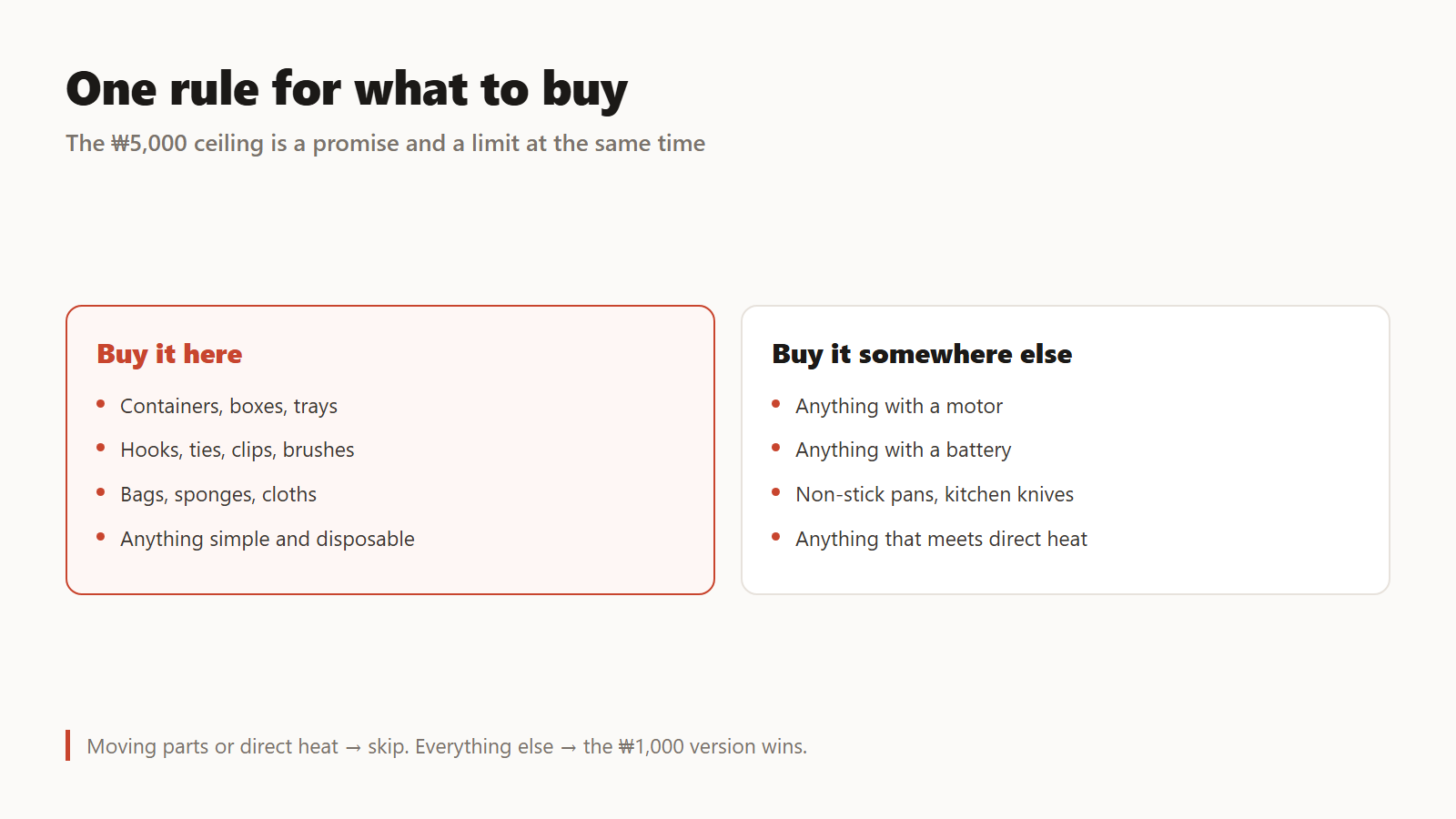 One rule: moving parts or direct heat, buy elsewhere.
