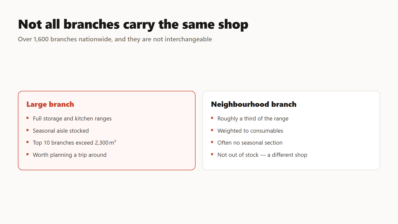 A large branch and a neighbourhood branch are not the same shop.
