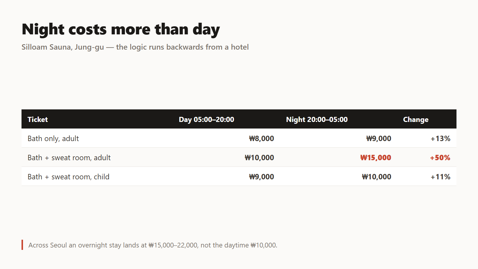 The full ticket costs 50 per cent more after 8pm.