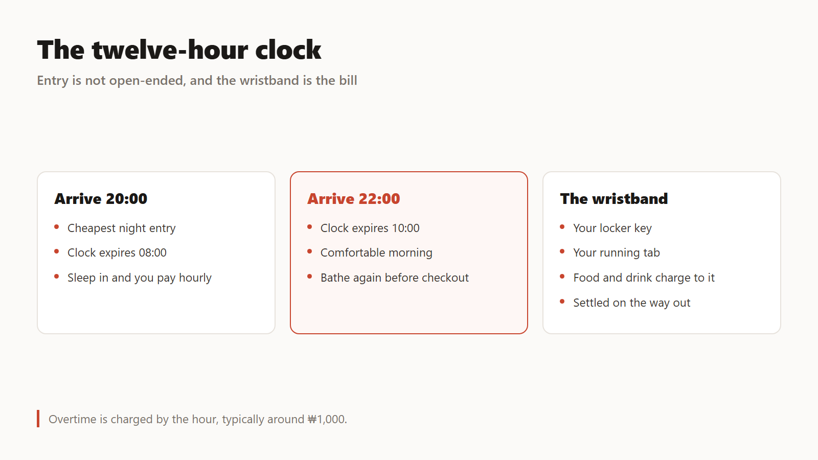 Twelve hours from entry, and the wristband is your running tab.