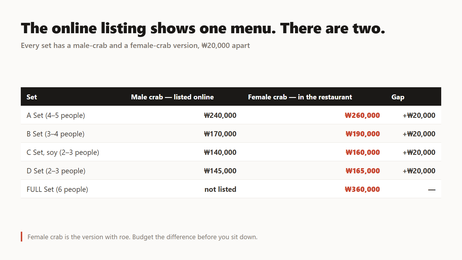 The online listing shows the male-crab tier only. Female crab is ₩20,000 more, every set.