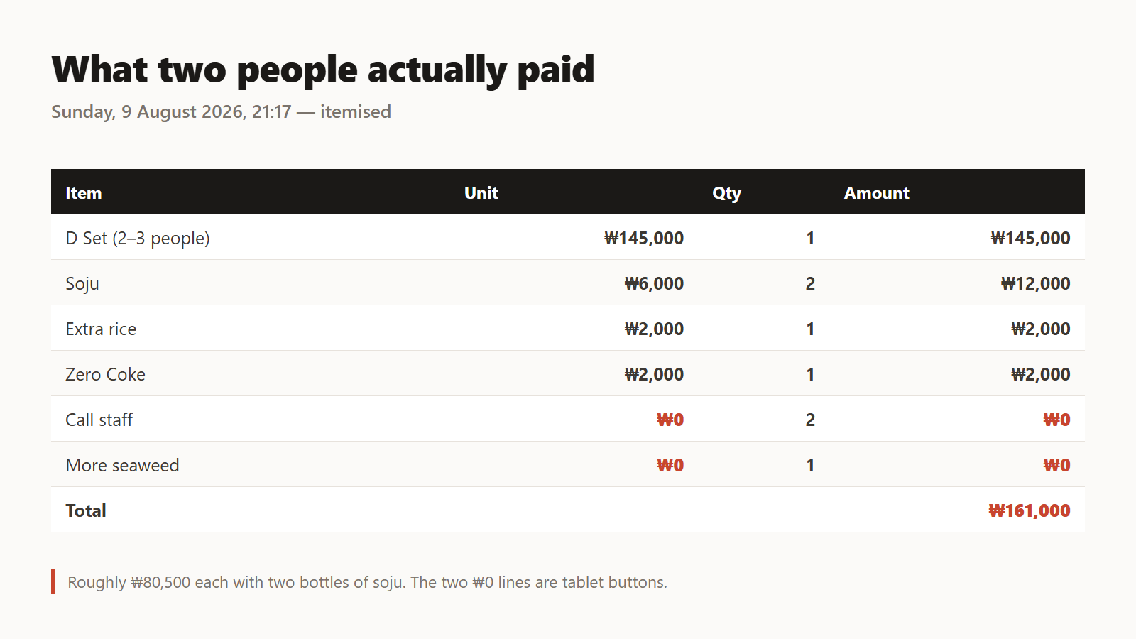 What two people paid, line by line. The two ₩0 rows are tablet buttons.