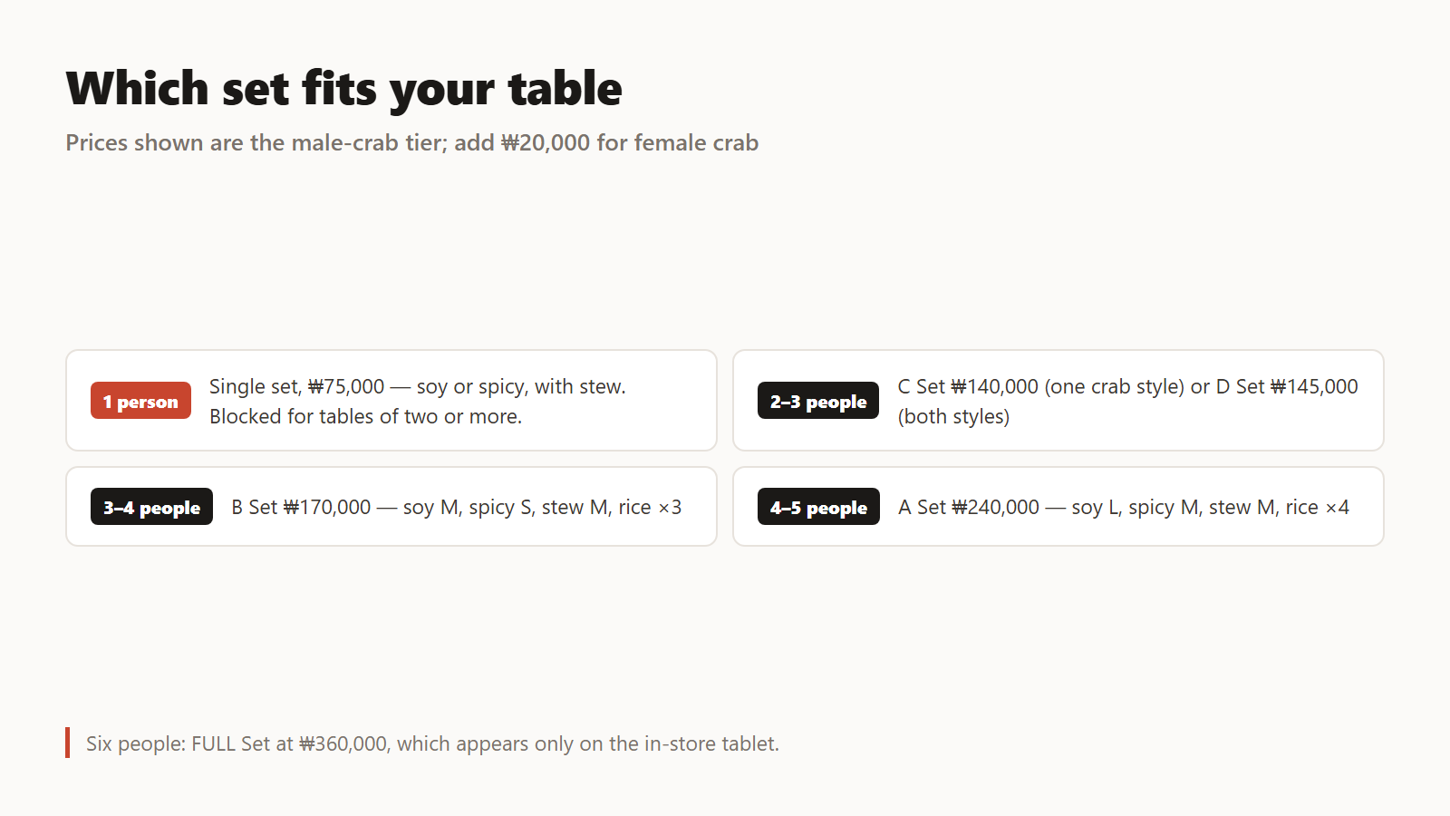 Which set to order, by group size