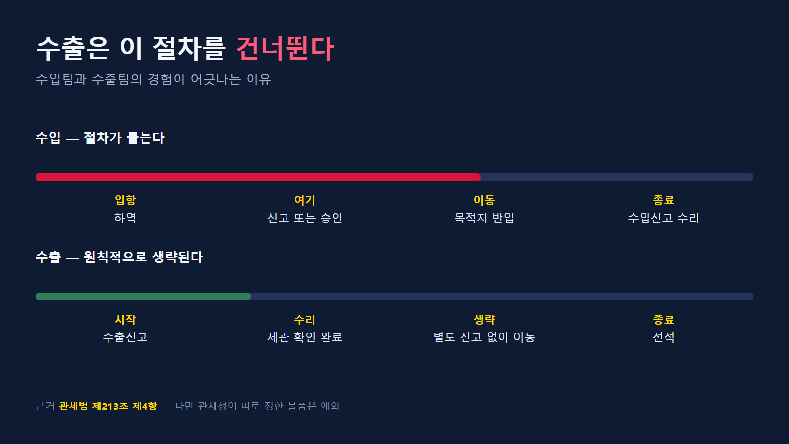 수입과 수출에서 절차가 갈리는 지점