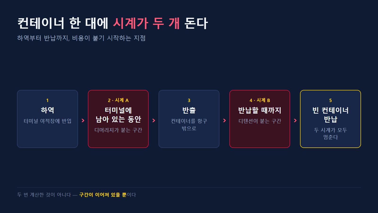 하역부터 반납까지 비용이 붙기 시작하는 지점