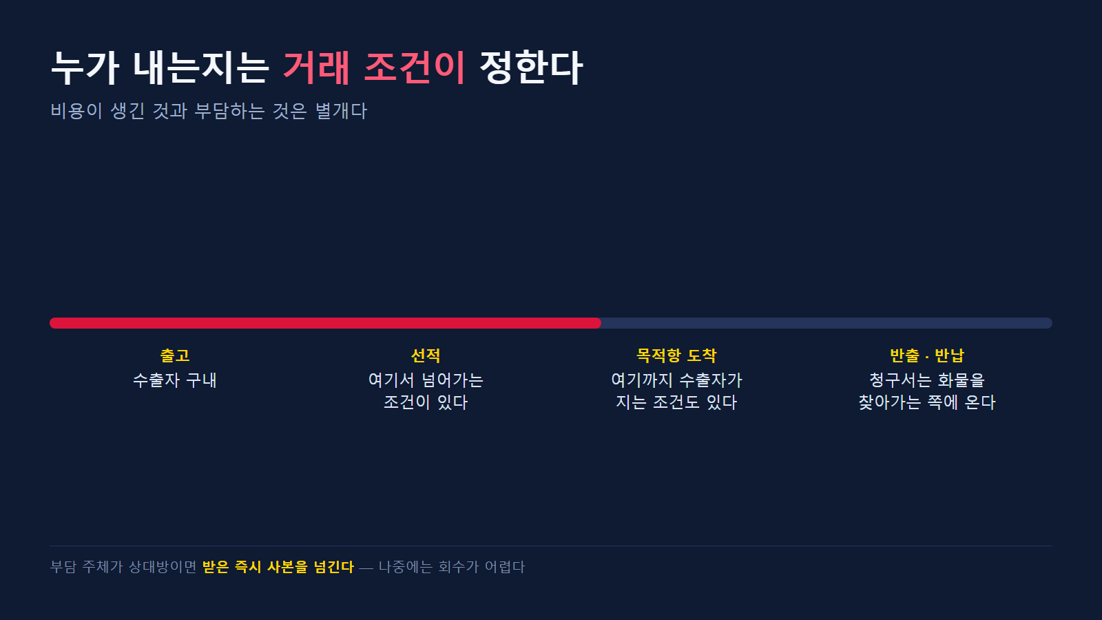 거래 조건별 부담이 넘어가는 지점