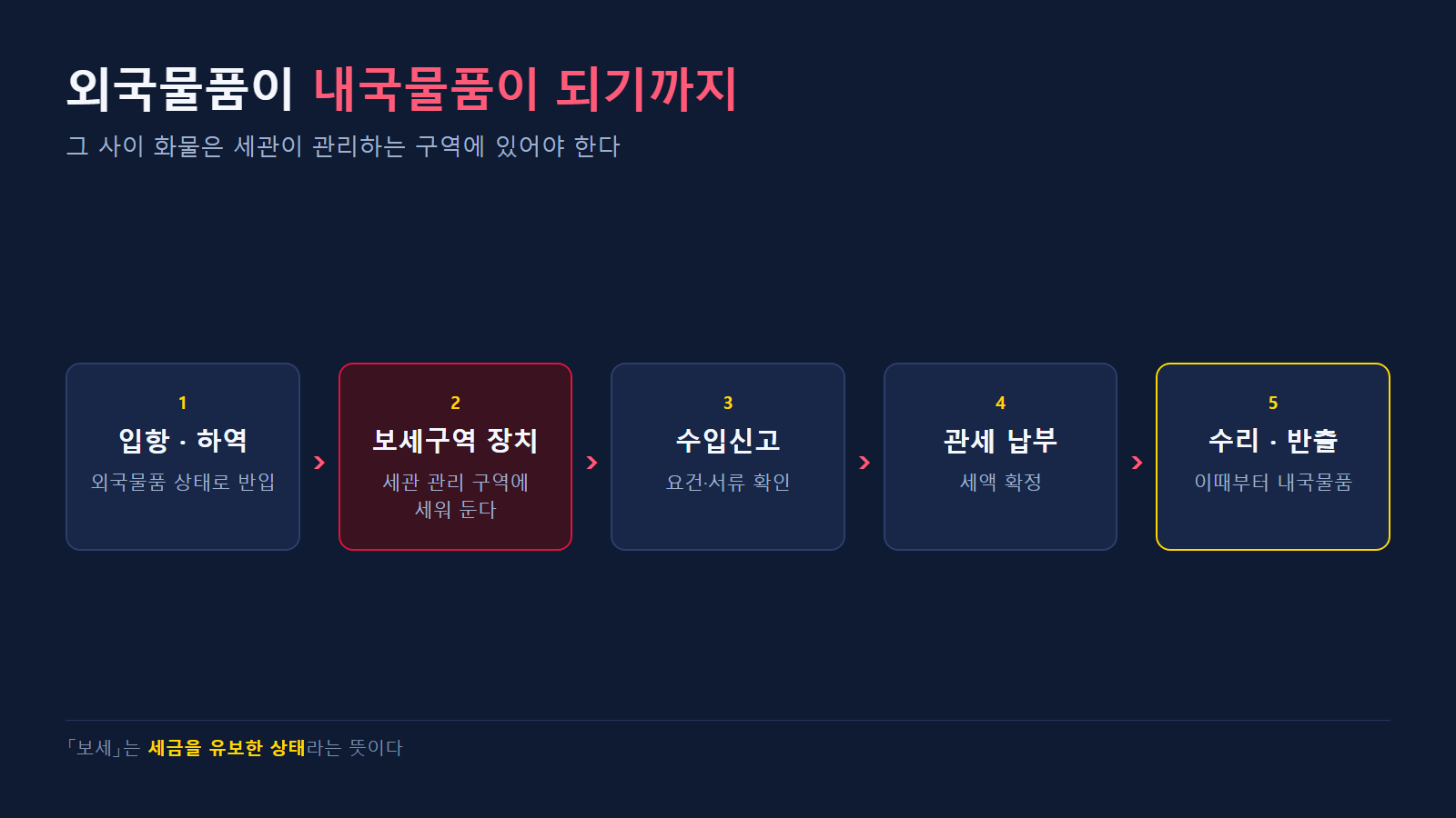 외국물품이 내국물품이 되기까지의 단계
