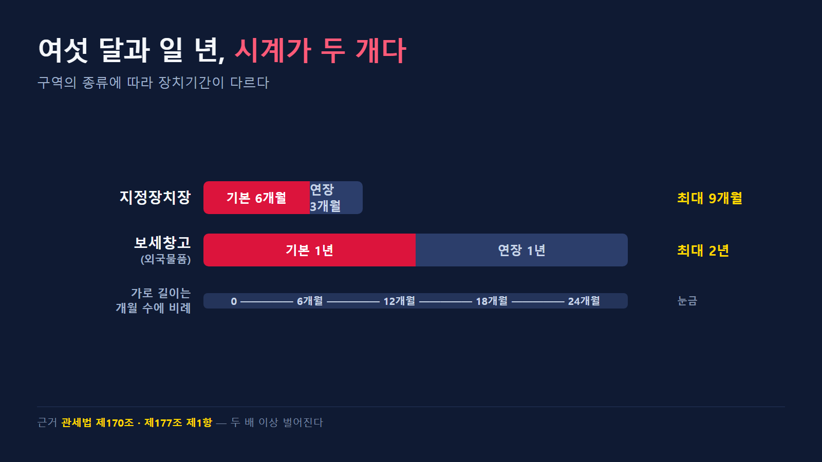 기본 기간과 연장 한도 비교 (개월 수에 비례)