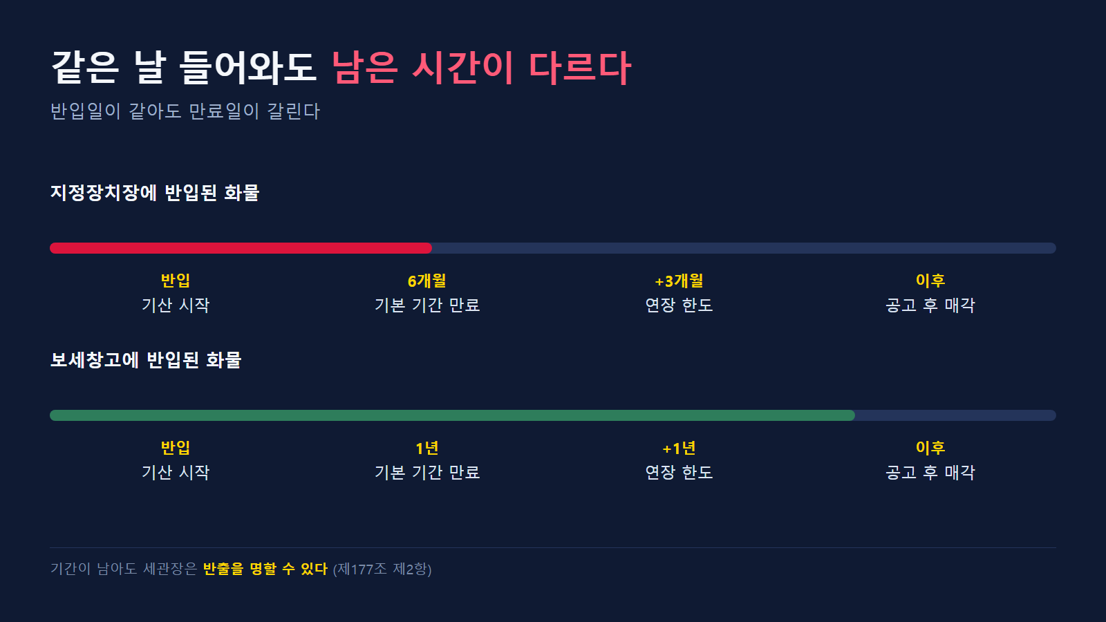 반입일이 같아도 만료일은 갈린다