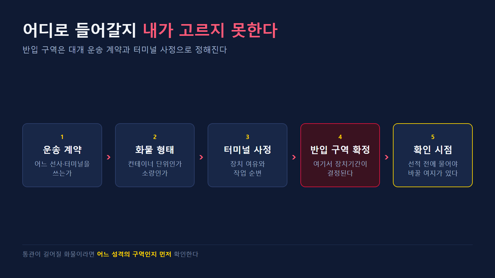 반입 구역이 정해지는 경로
