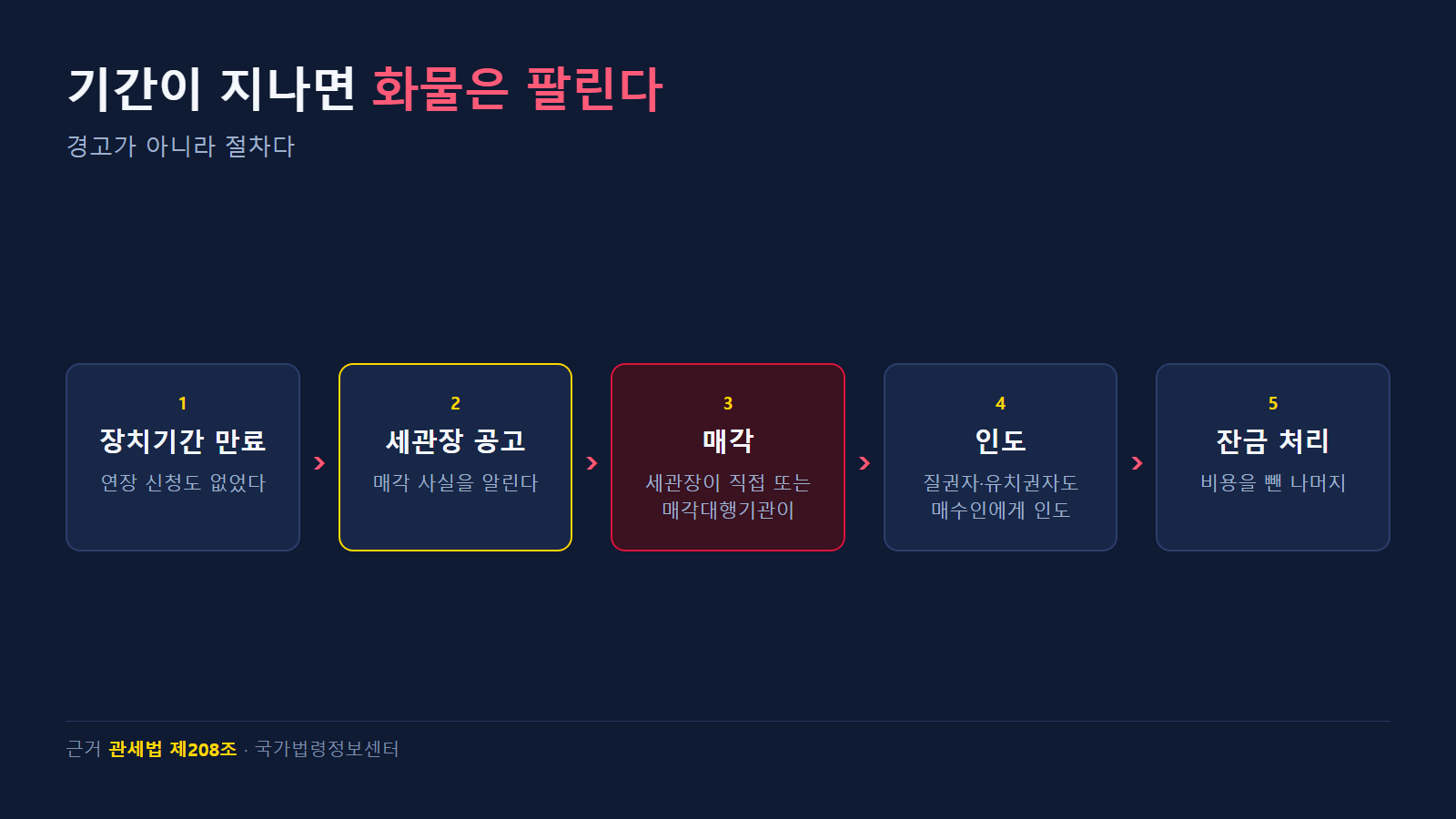 만료 후 공고와 매각으로 이어지는 절차