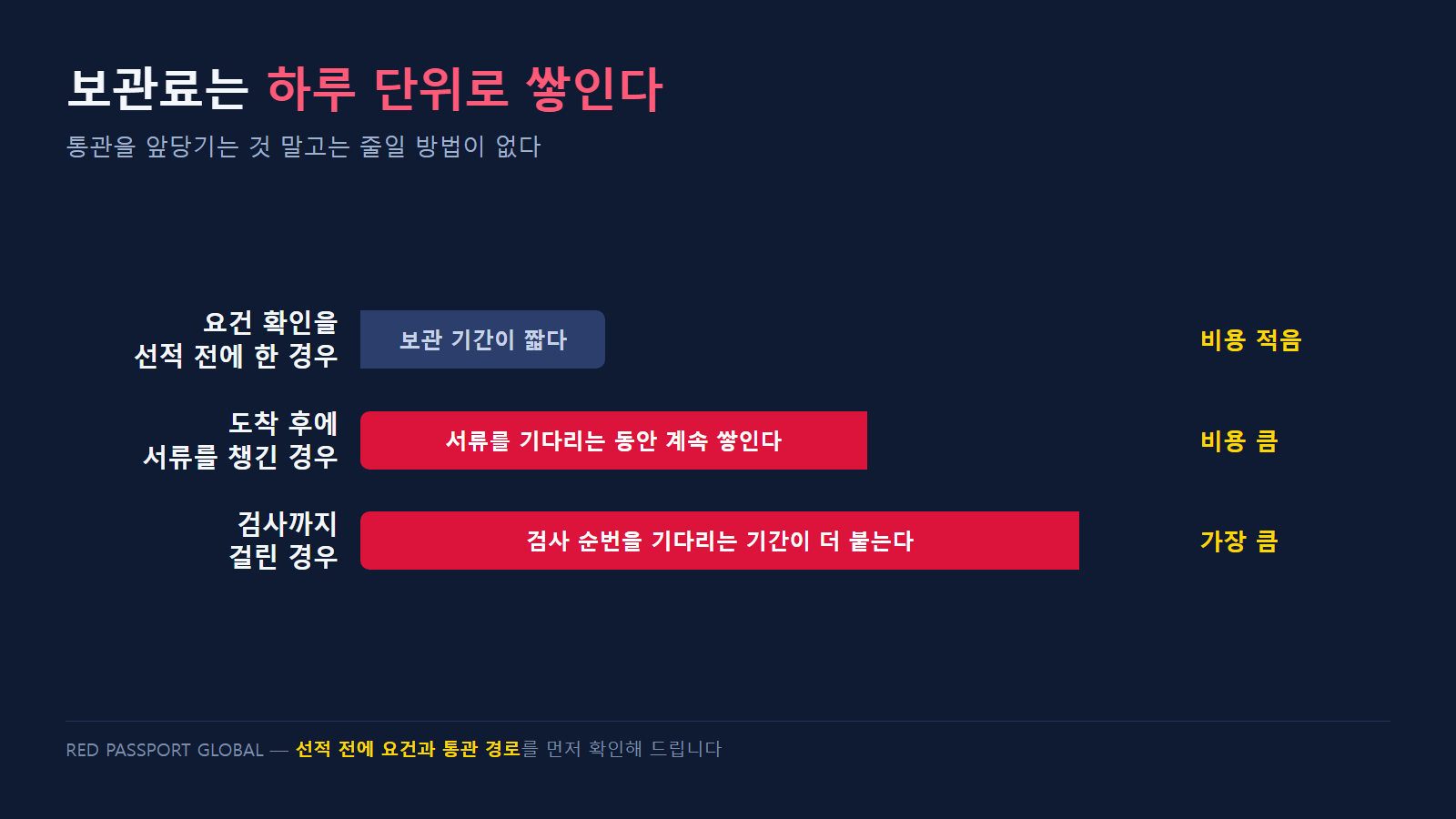 통관을 앞당기면 보관 기간이 줄어든다
