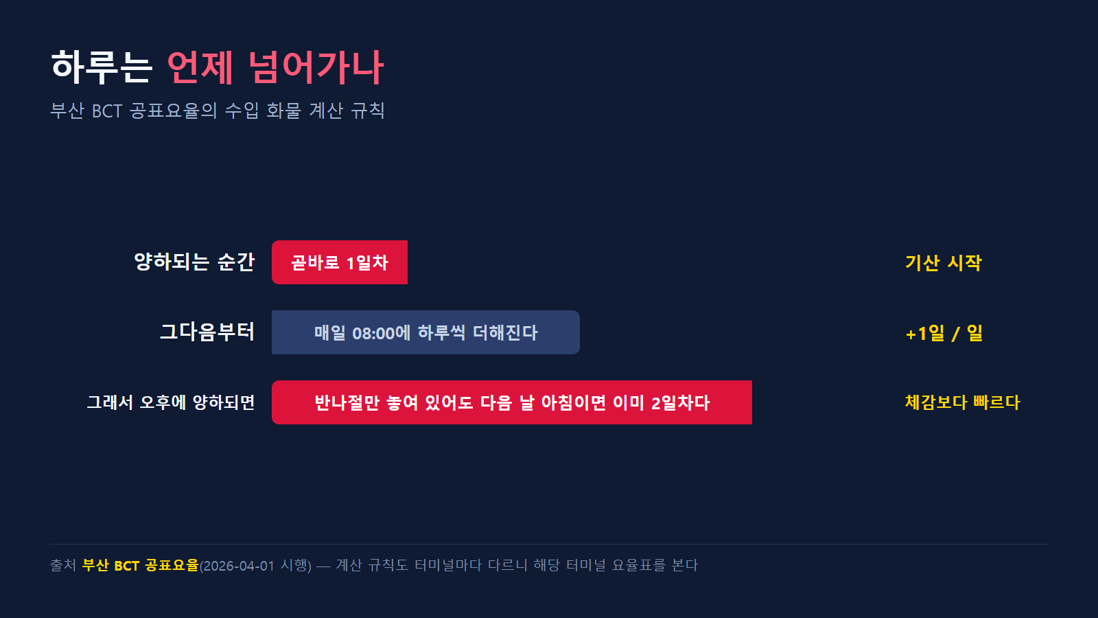 부산 BCT 공표요율의 수입 화물 일수 계산 규칙