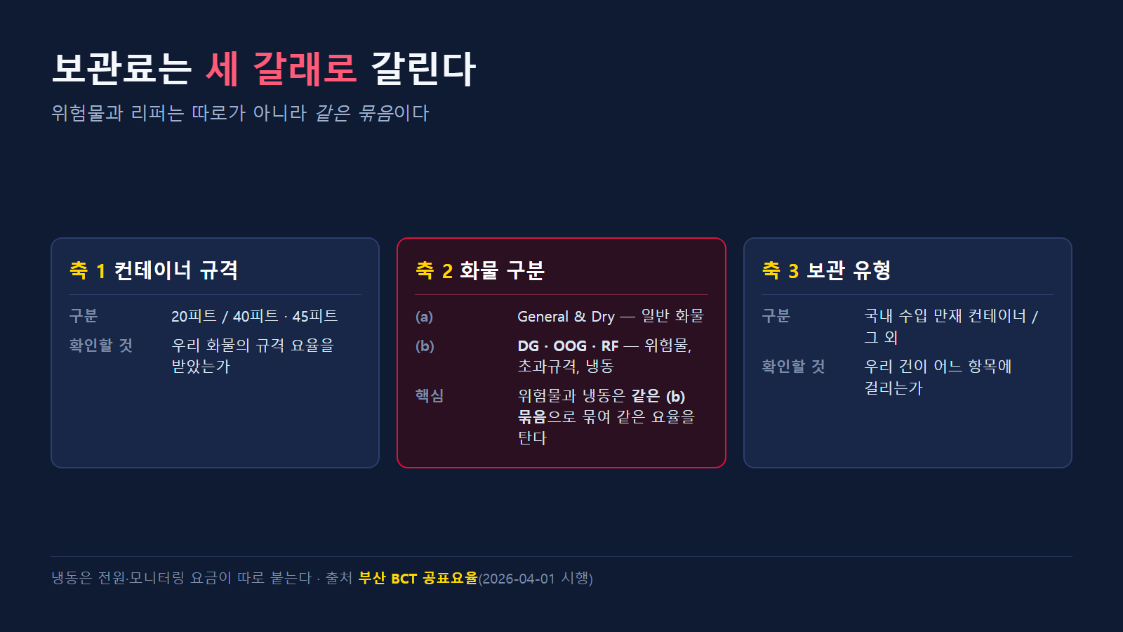 보관료 요율이 갈리는 세 갈래 — 위험물·초과규격·냉동은 한 묶음으로 같은 요율을 탄다
