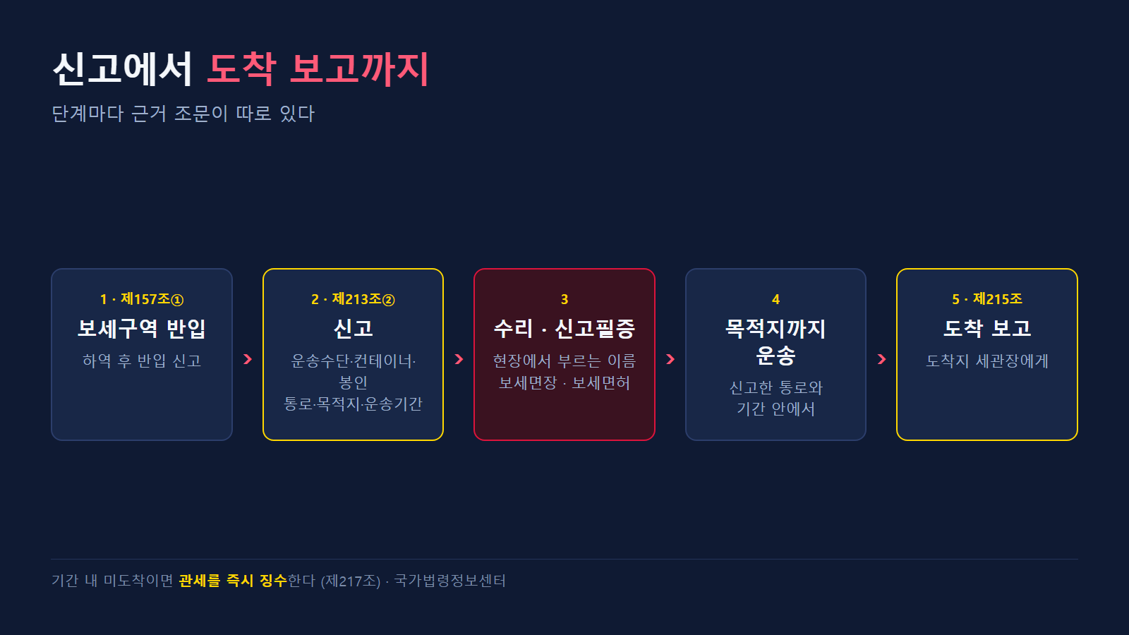 신고부터 도착 보고까지의 절차와 단계별 근거 조문