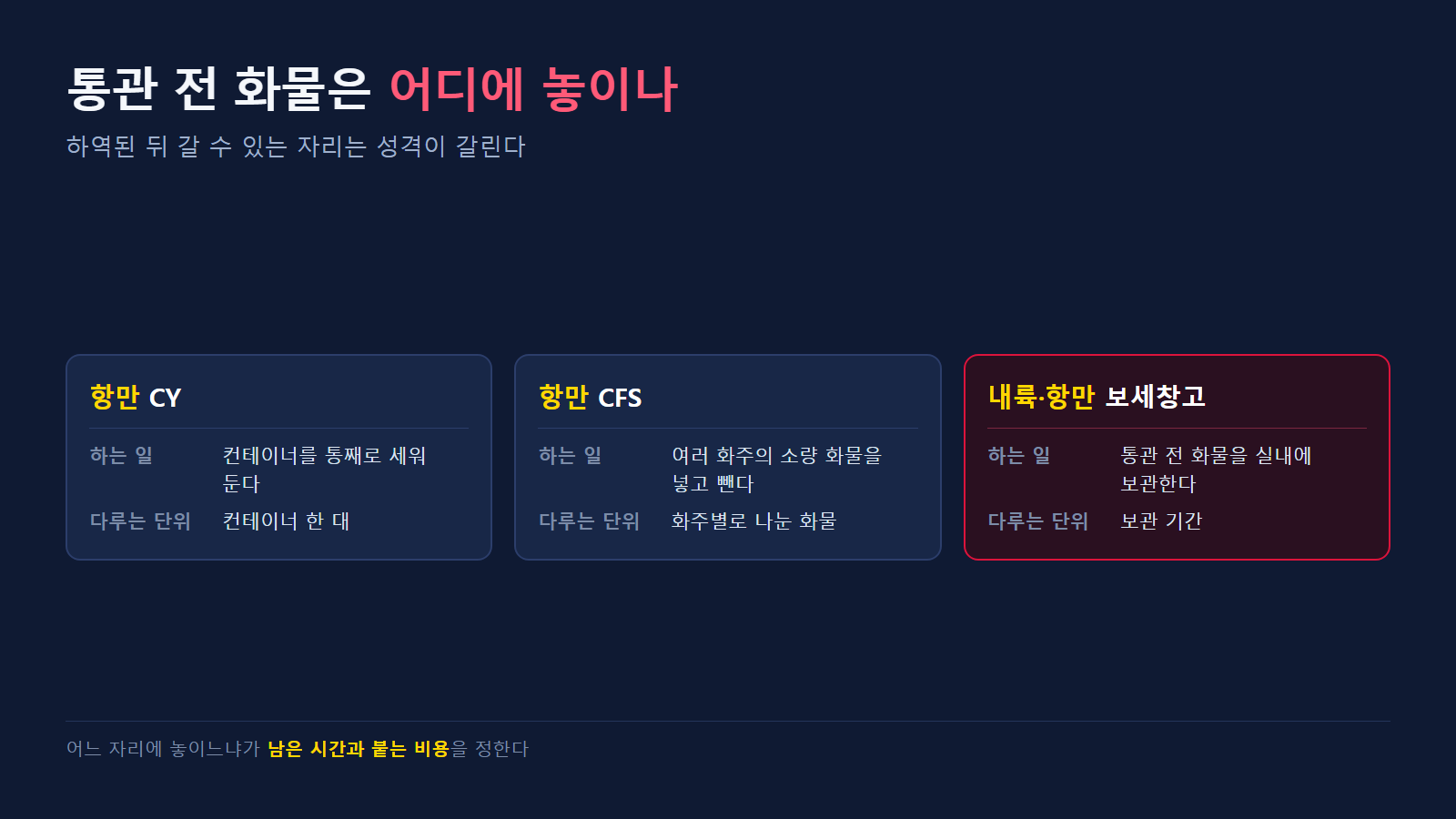 하역 후 화물이 놓일 수 있는 자리와 각각이 다루는 단위