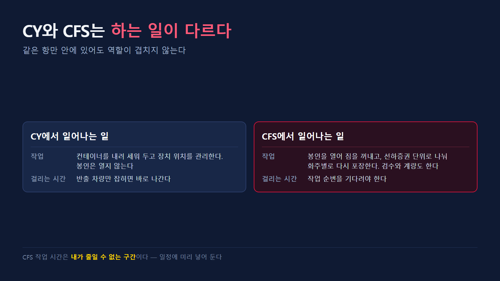 CY와 CFS에서 일어나는 작업과 걸리는 시간의 차이