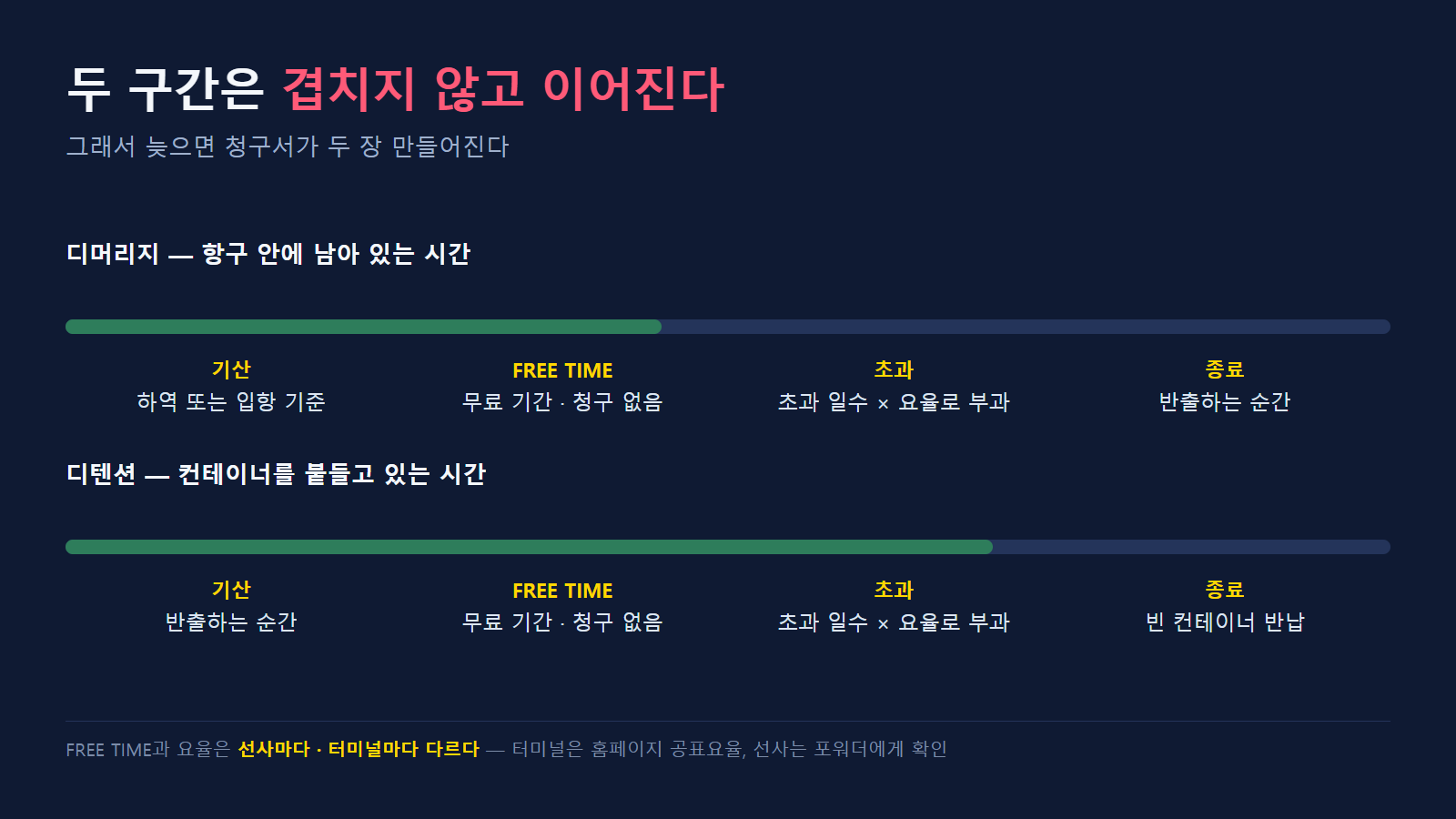 두 구간이 시간축에서 이어지는 모양