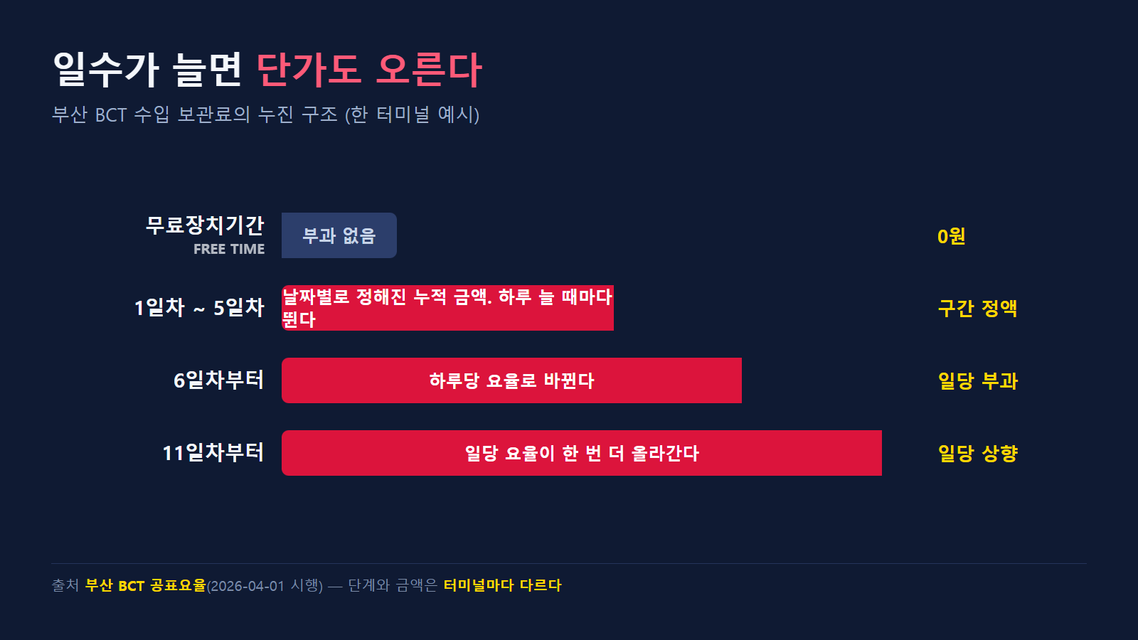 일수가 늘어날 때 요율이 올라가는 누진 구조