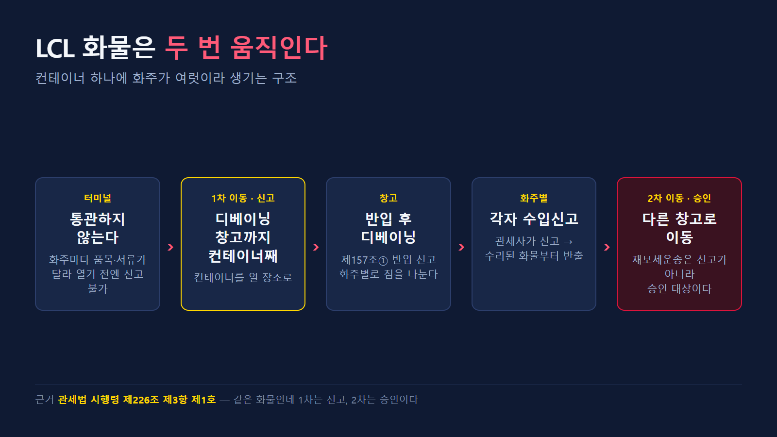 LCL 화물이 두 번 움직이는 구조 — 1차는 신고, 2차 이동은 승인 대상