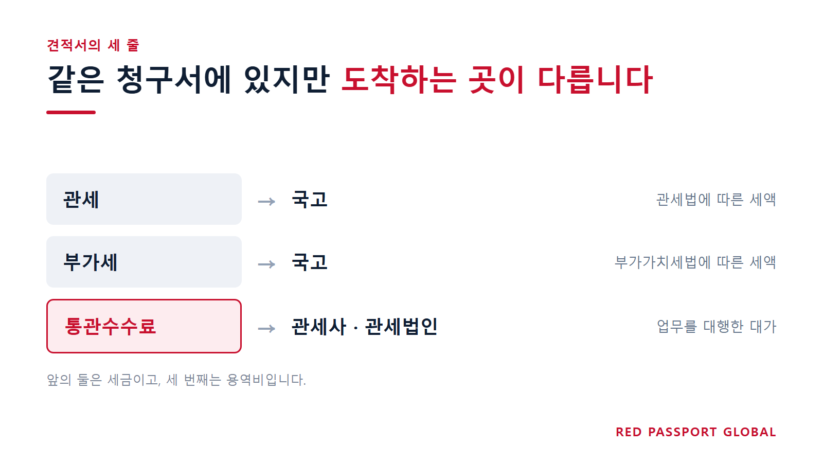 견적서의 세 줄은 도착하는 곳이 다릅니다