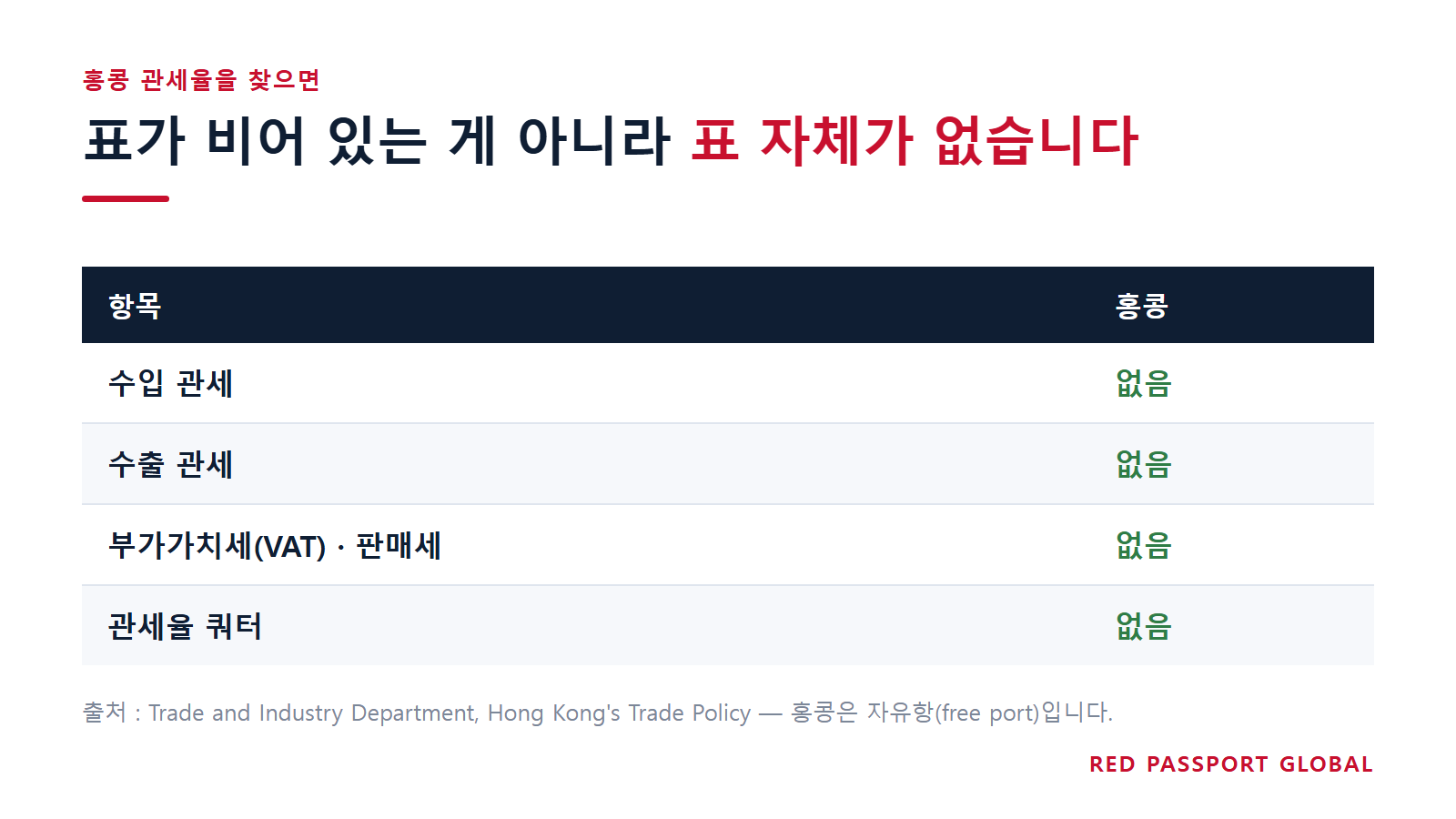 홍콩은 자유항이라 관세도 부가세도 없습니다 (출처: HK Trade and Industry Department)