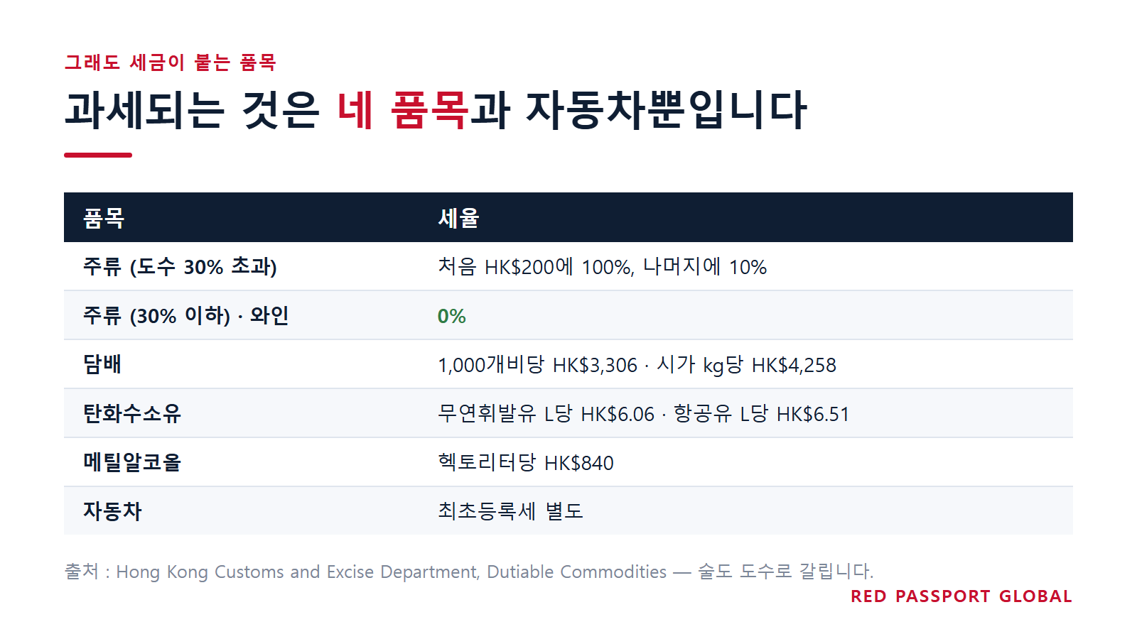 과세되는 것은 네 품목과 자동차뿐입니다 (출처: Hong Kong Customs and Excise Department)
