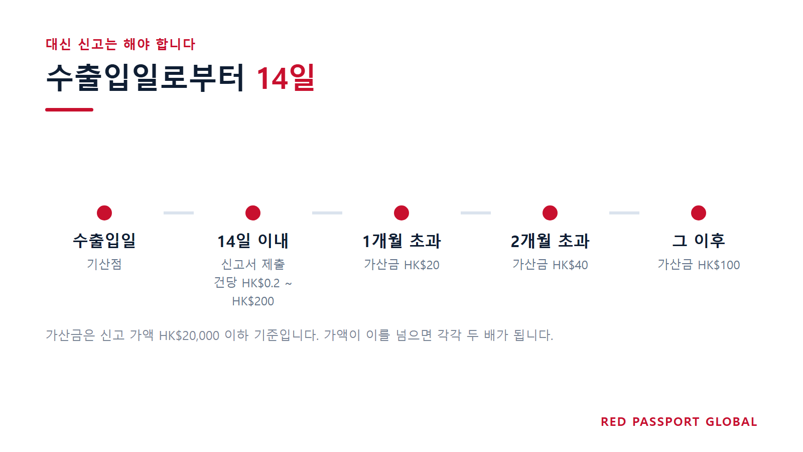 신고 기한은 수출입일로부터 14일입니다