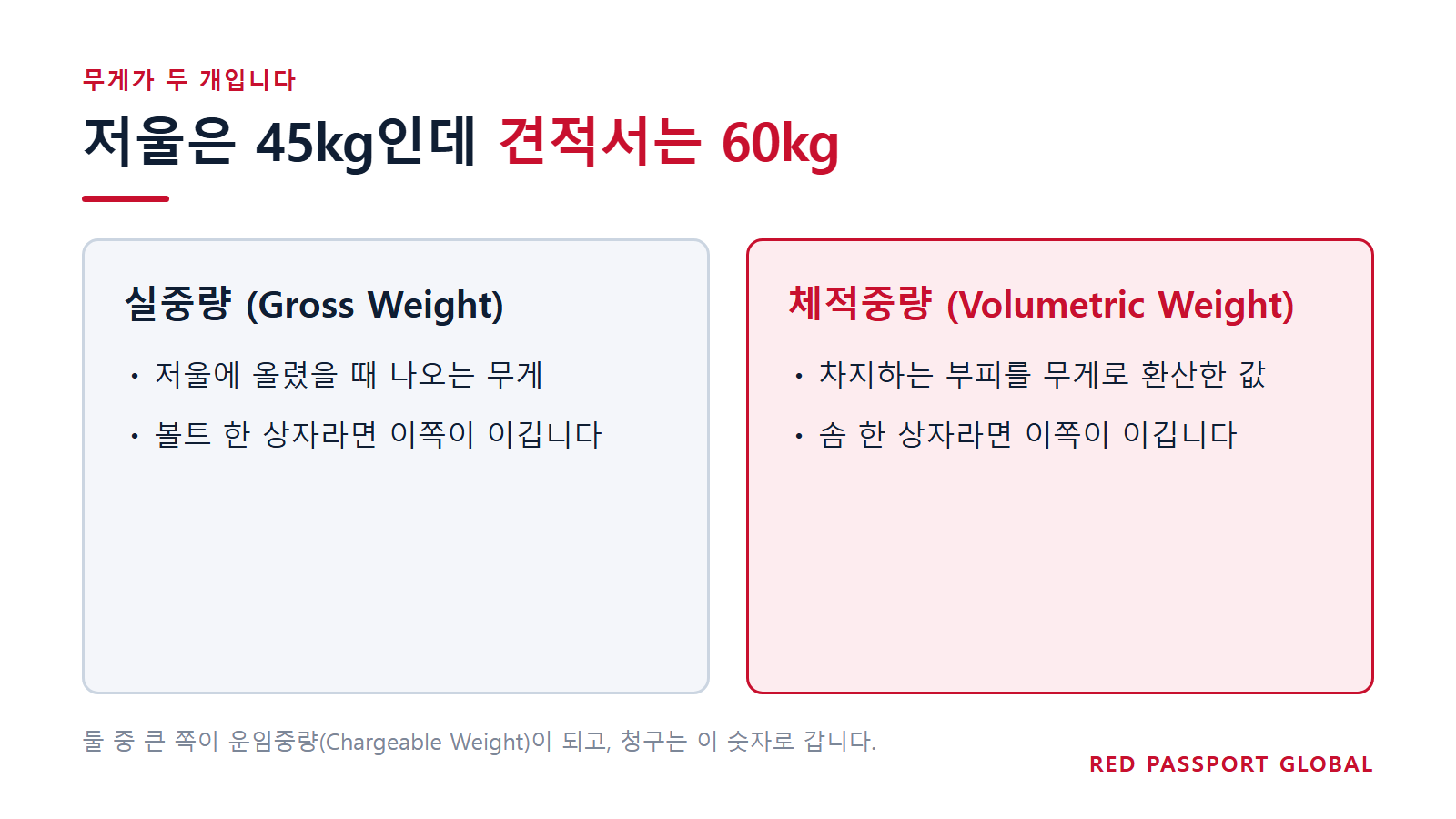 저울은 45kg인데 견적서는 60kg입니다