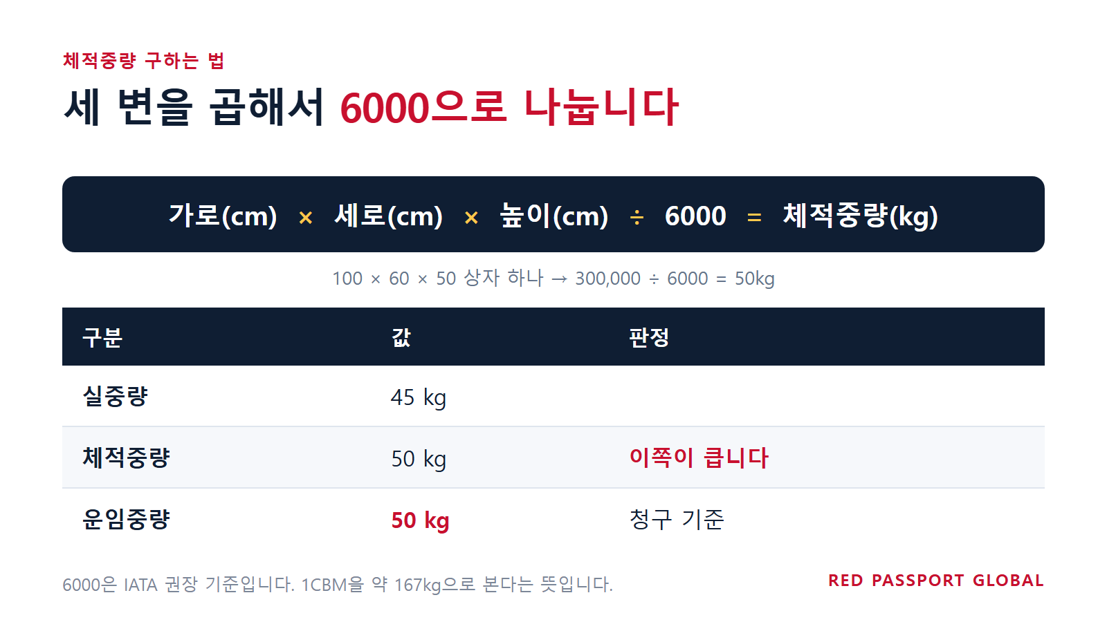 세 변을 곱해 6000으로 나눕니다 (IATA 권장 기준)