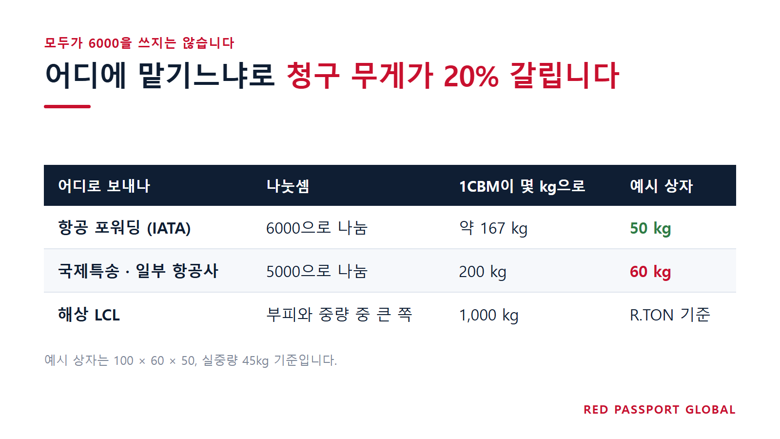 6000이냐 5000이냐로 청구 무게가 20% 갈립니다