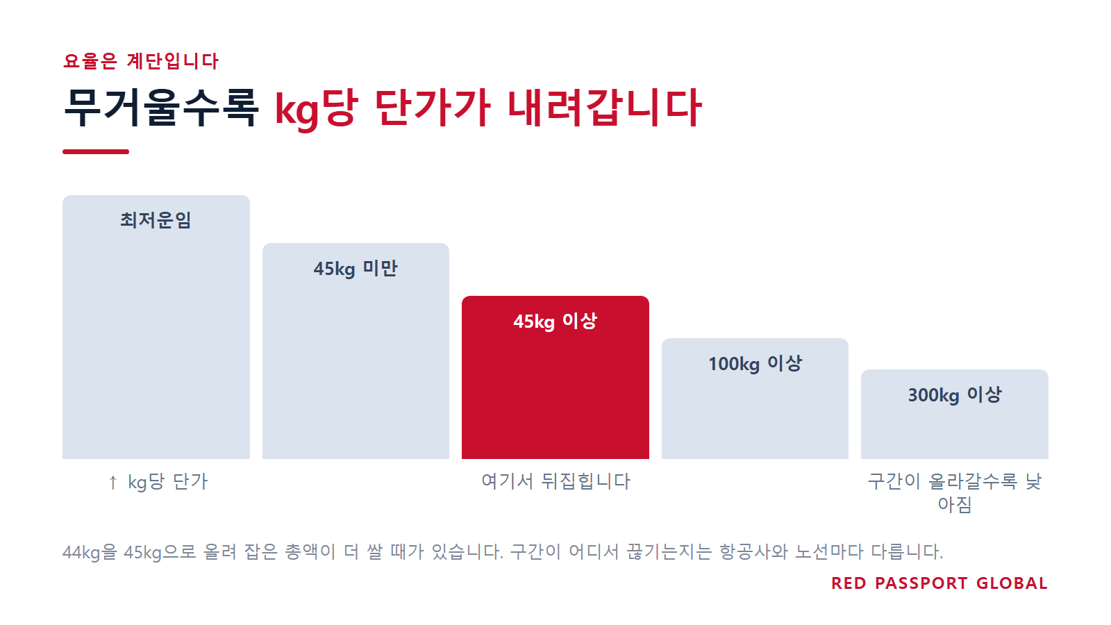 요율은 계단입니다. 무거울수록 kg당 단가가 내려갑니다
