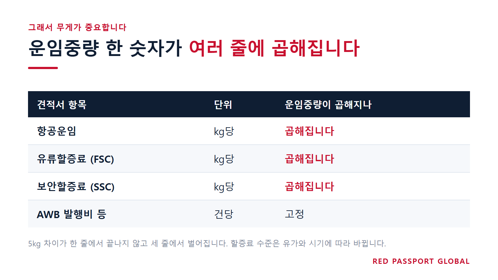 운임중량 한 숫자가 견적서 여러 줄에 곱해집니다