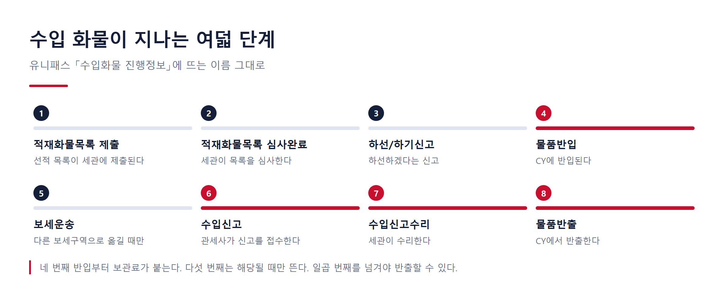 수입 화물이 지나는 여덟 단계 — 유니패스 「수입화물 진행정보」 표기 기준