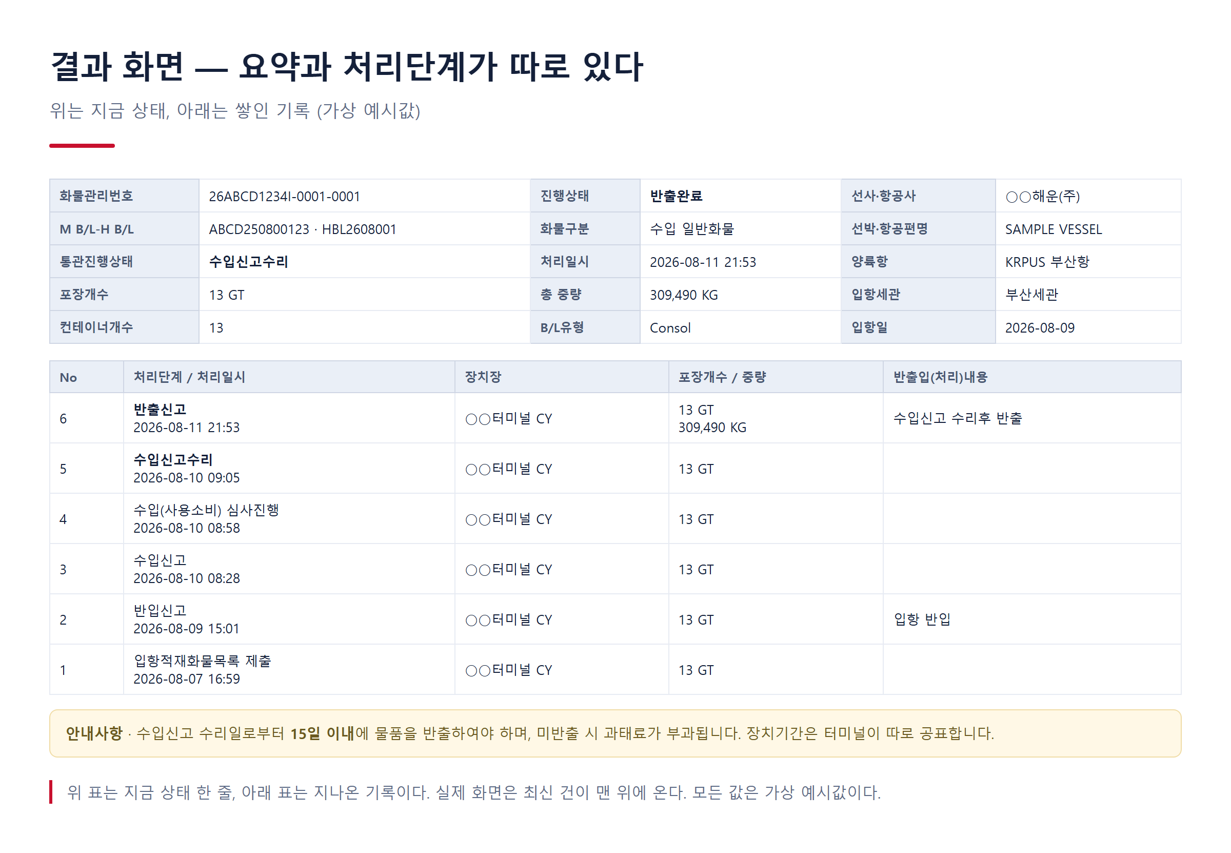 결과 화면의 요약 정보와 처리단계 표 — 모든 값은 가상 예시값