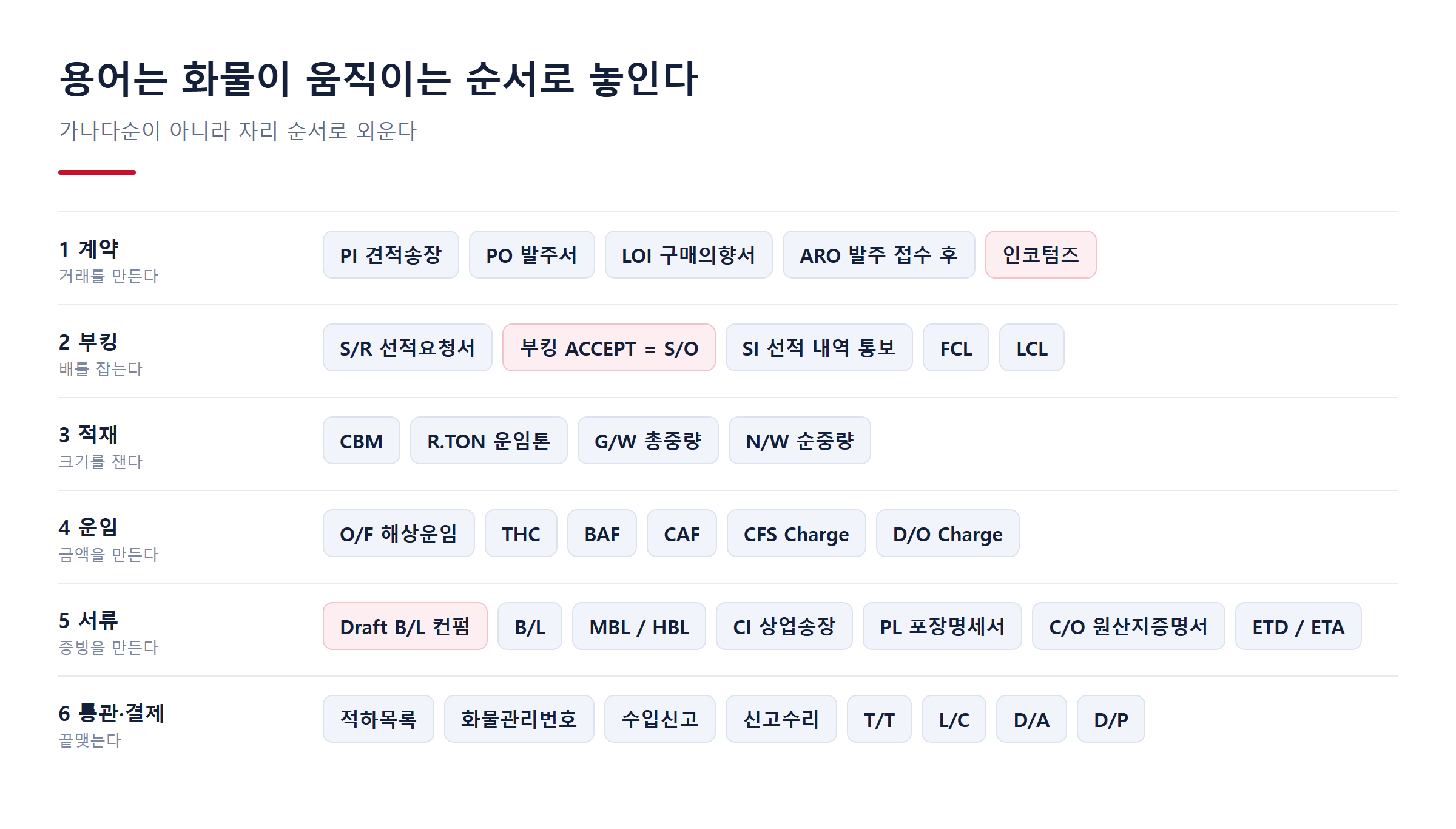 계약부터 결제까지 여섯 단계 위에 용어군을 얹은 전체 지도