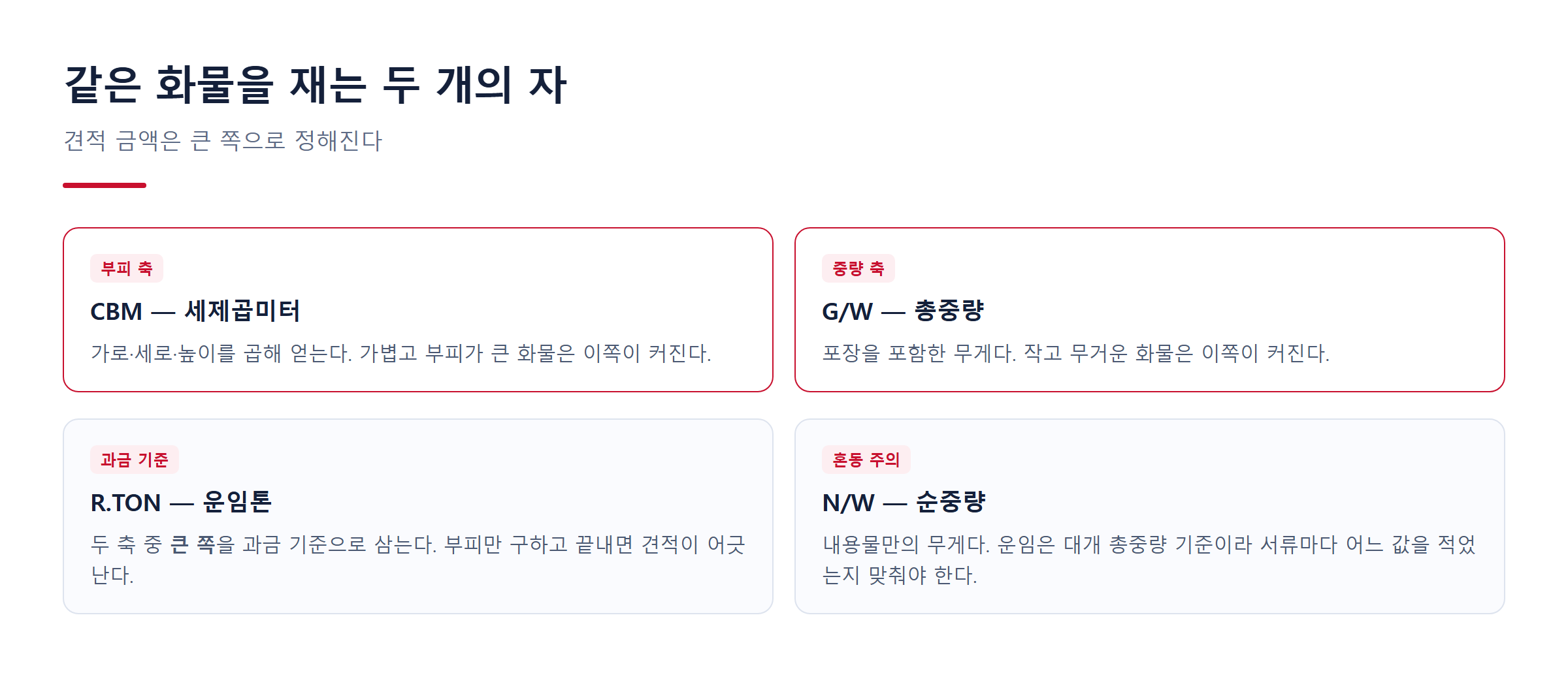 같은 화물을 부피와 중량 두 축으로 재는 방식