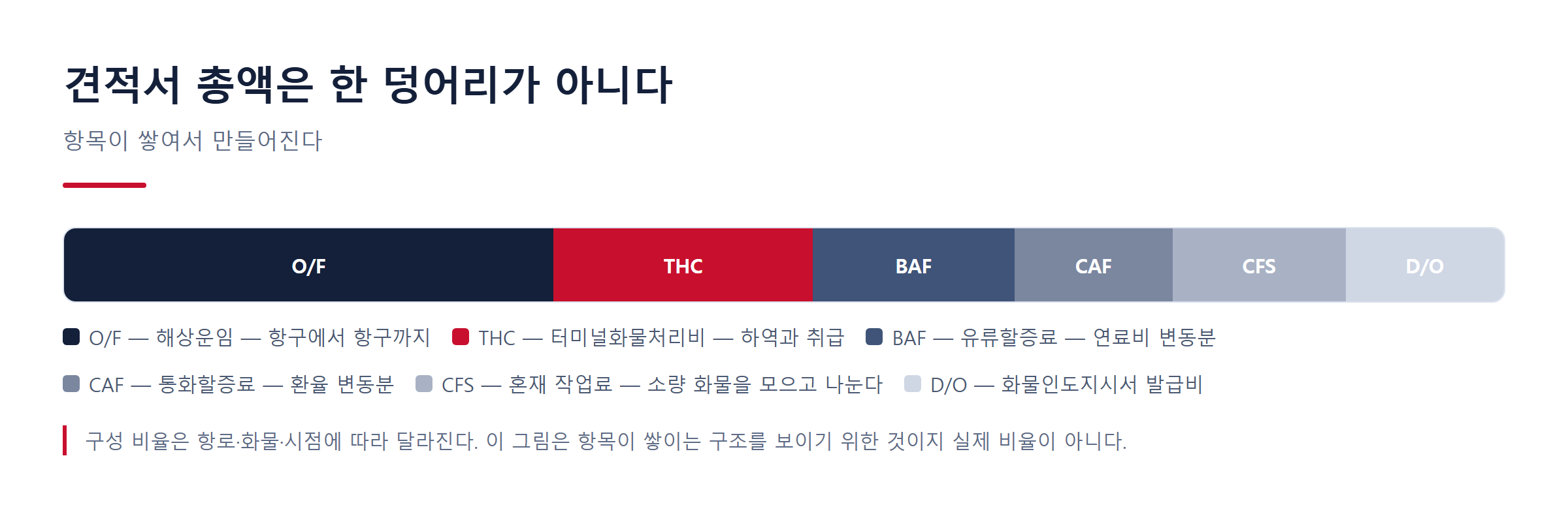 견적서 총액을 항목별로 분해한 그림 — 비율은 구조 설명용